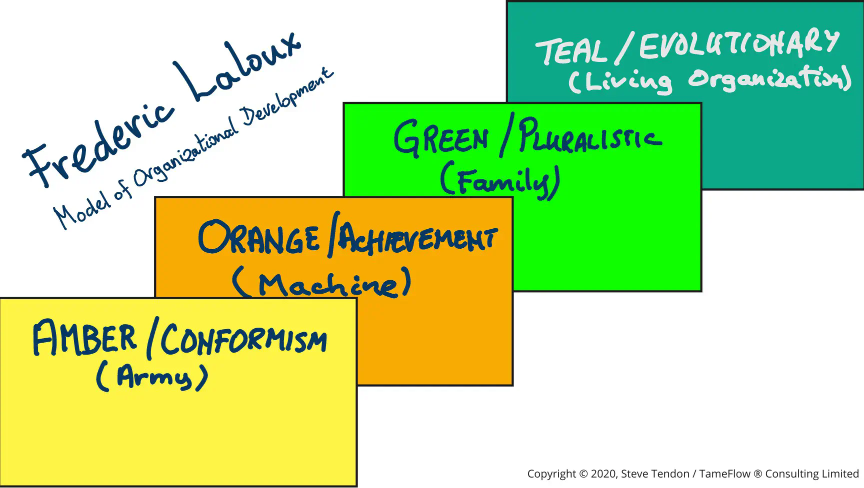 Frederic Laloux&rsquo;s Model