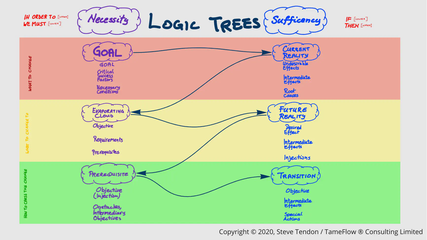 Logic Trees