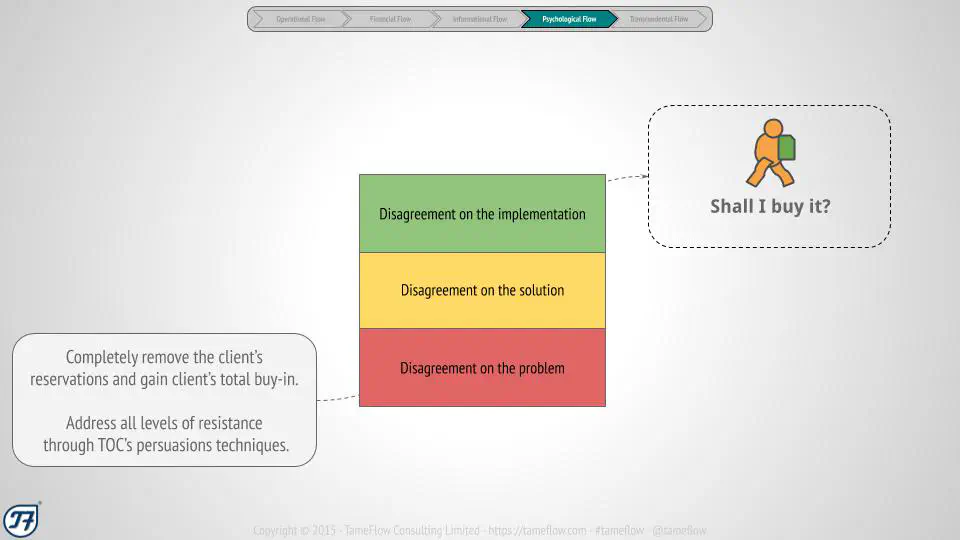 Primary Levels of Disagreement