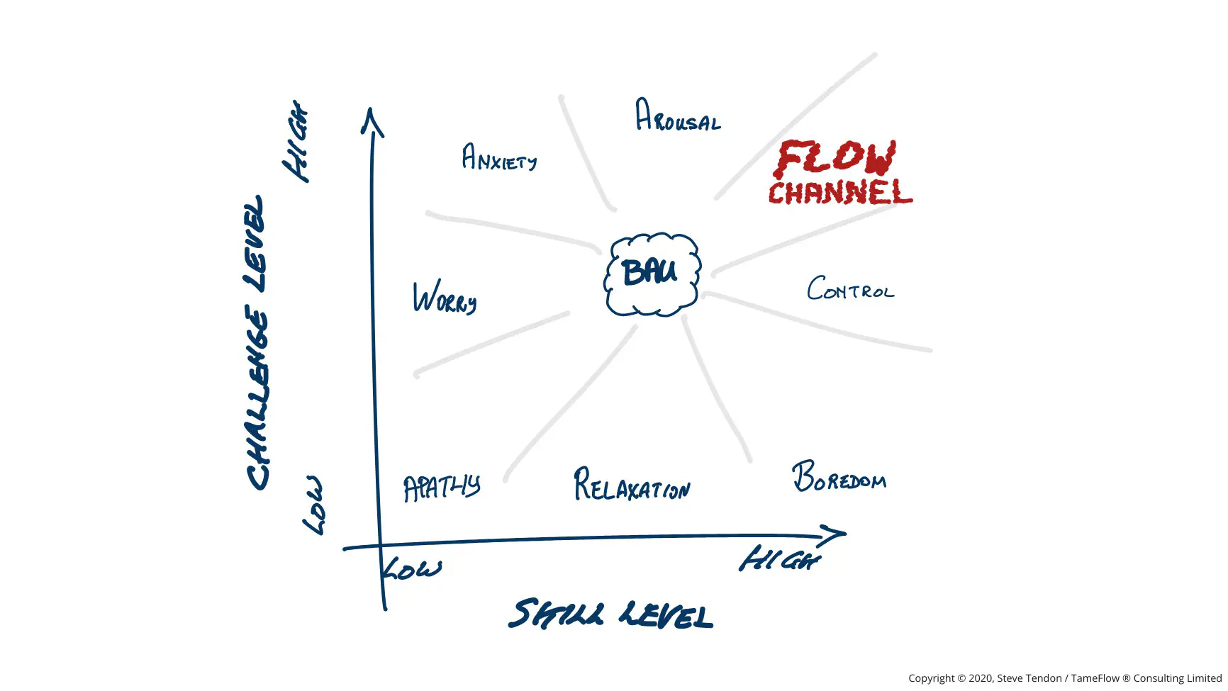 The Flow Channel