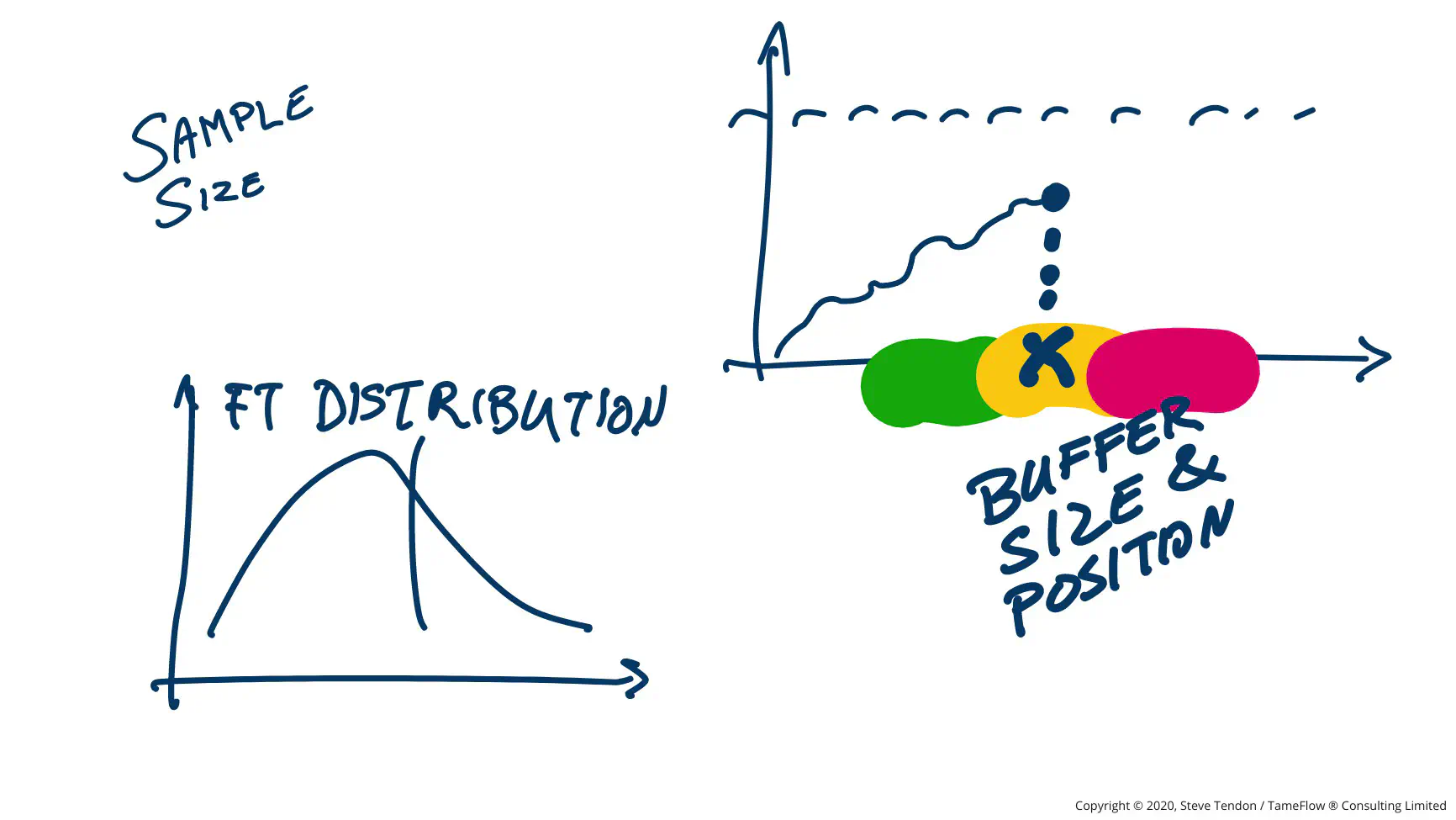 Relationship between Flow Time Distribution and Buffer size and position