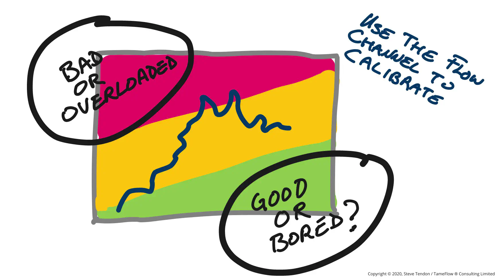 Yellow Zone as Flow Channel