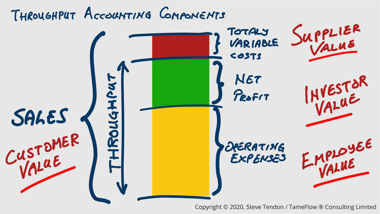 Throughput Accounting Components