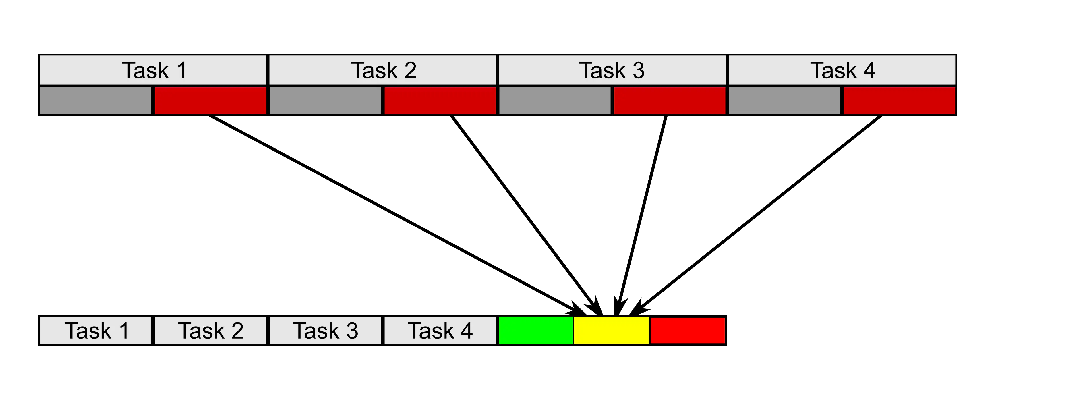 CCPM Project Buffer