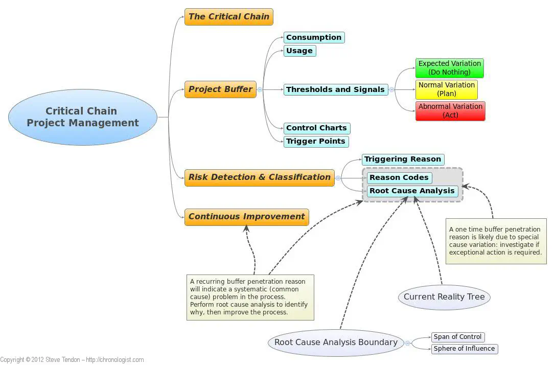 Elements of CCPM