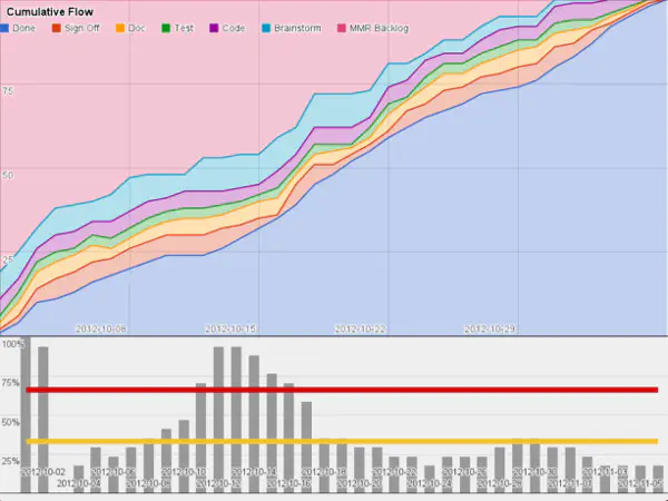 Cumulative Flow with Buffer Control Chart