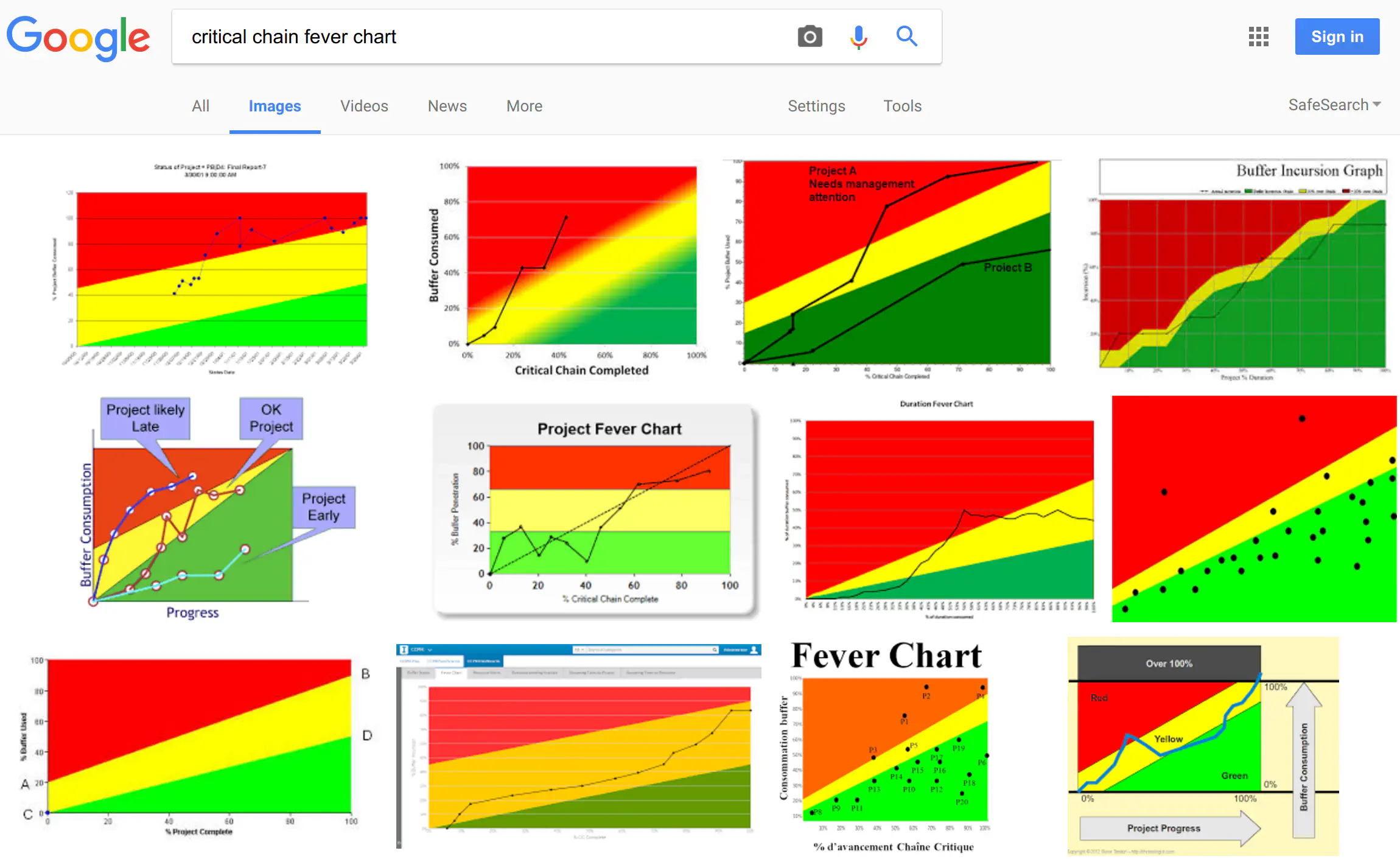 Critical Chain Fever Chart