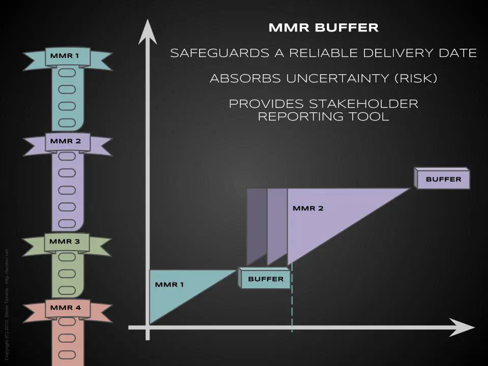 The Kanban MMR Buffer