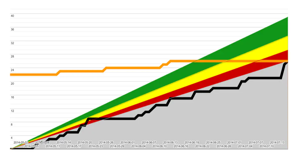 The burn-up chart of a challenged project