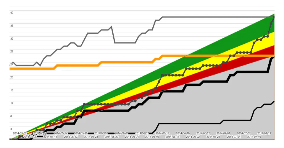 Burn-up chart showing unplanned work