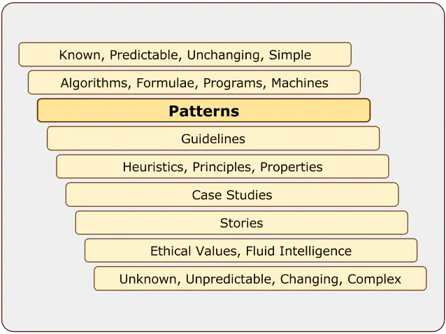 Patterns in the Spectrum of Knowledge