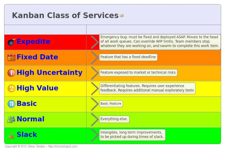 Sample Kanban Class of Services