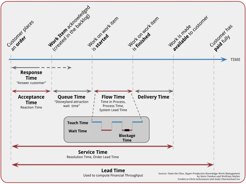 TameFlow Time Terminology