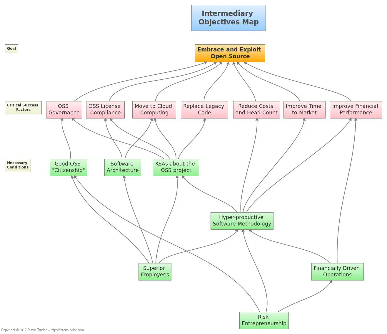 Example Intermediary Objectives Map