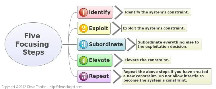 The Five Focusing Steps