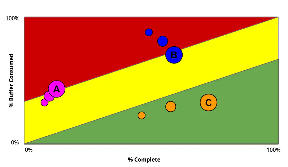 Buffer Bubble Chart