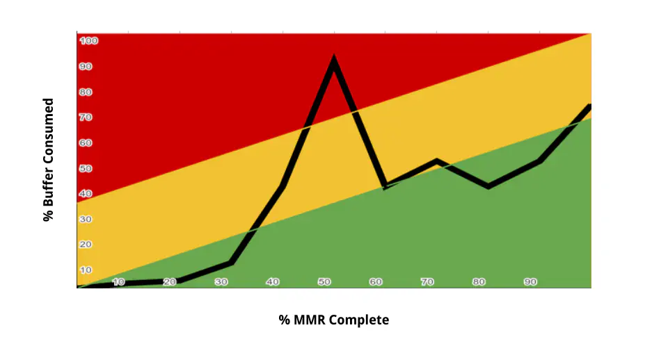 Buffer Fever Chart