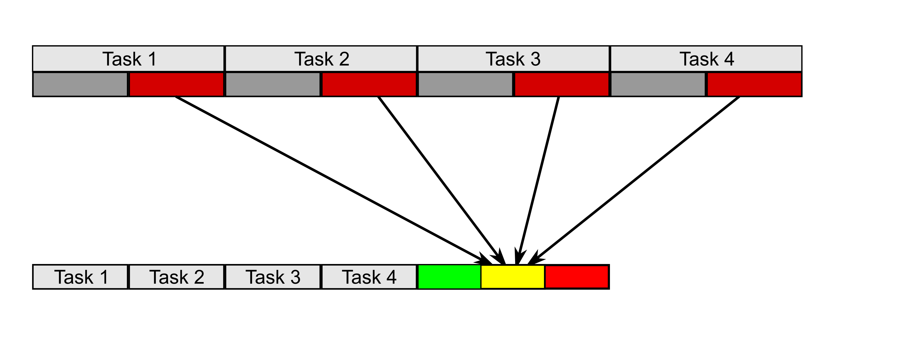 CCPM Project Buffer